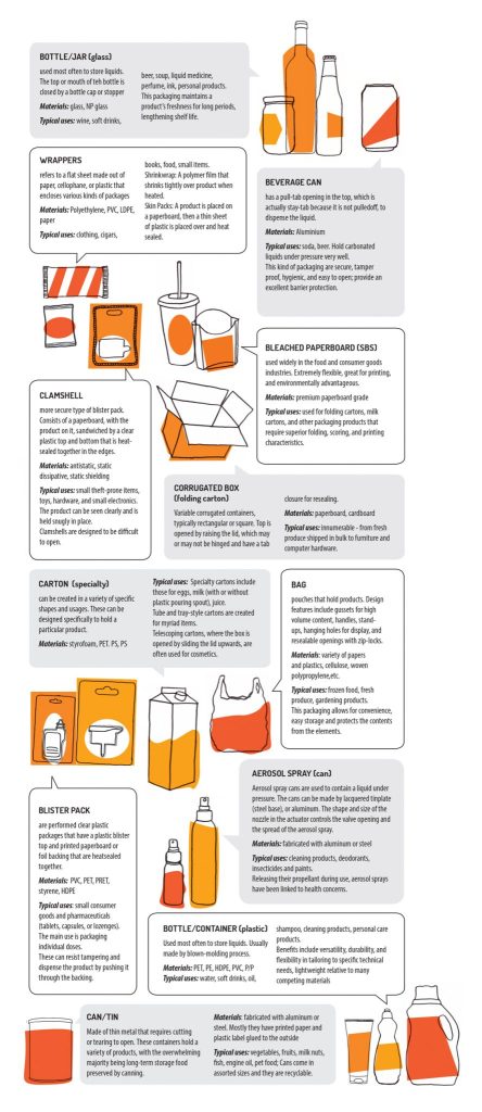 Different Types of Packaging